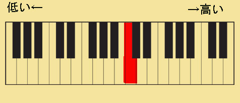 ピアノの鍵盤では赤色の鍵盤を弾くとします。