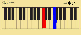 Ⓐの楽譜をピアノの鍵盤で表した。