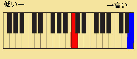 Ⓑの楽譜をピアノの鍵盤で表した。