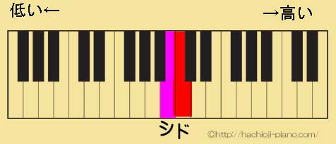 譜読みのキーワードは ズバリヘ音記号 東京都八王子市犬目町のピアノ教室 ピアノ サウンド